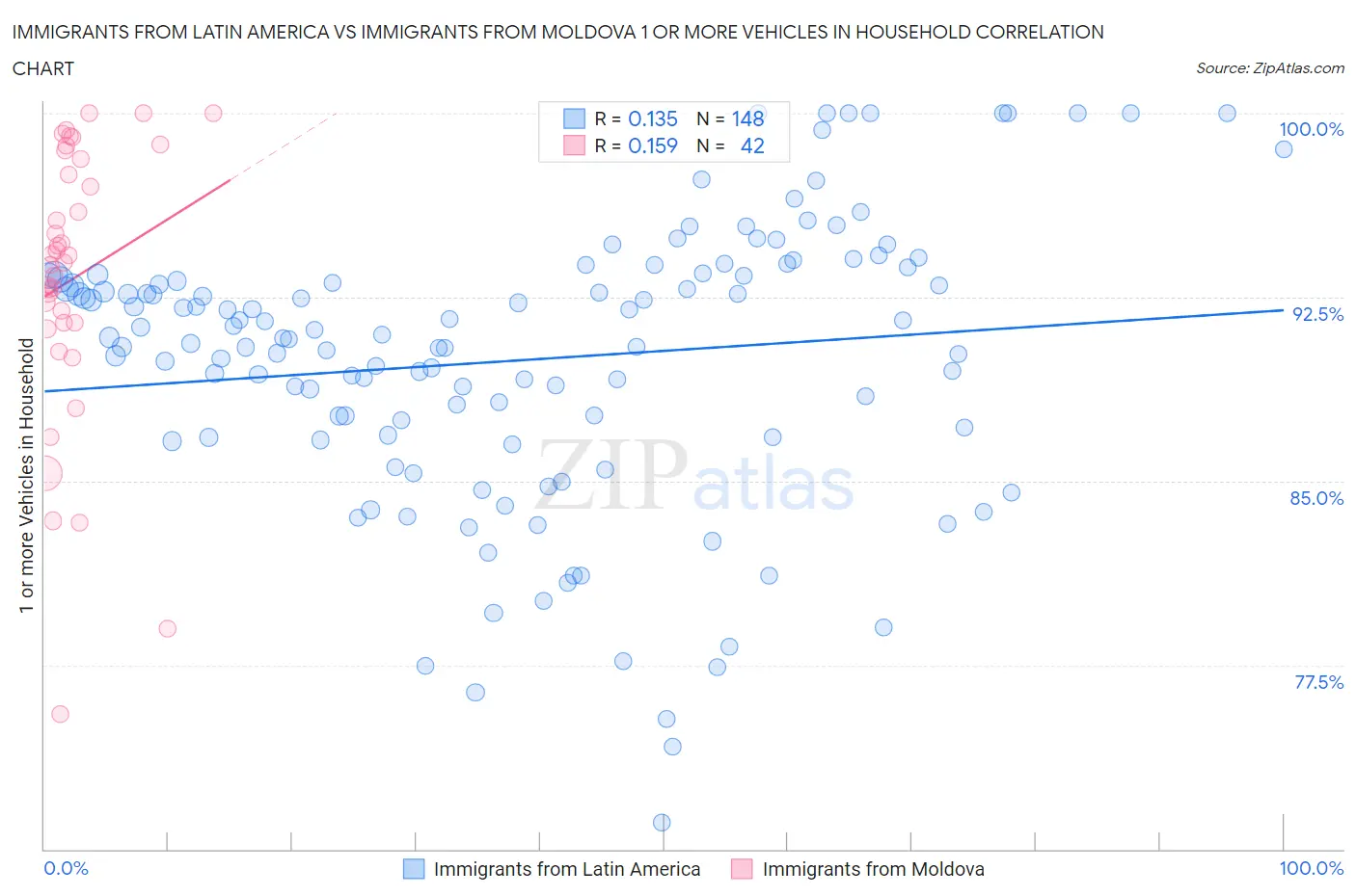 Immigrants from Latin America vs Immigrants from Moldova 1 or more Vehicles in Household