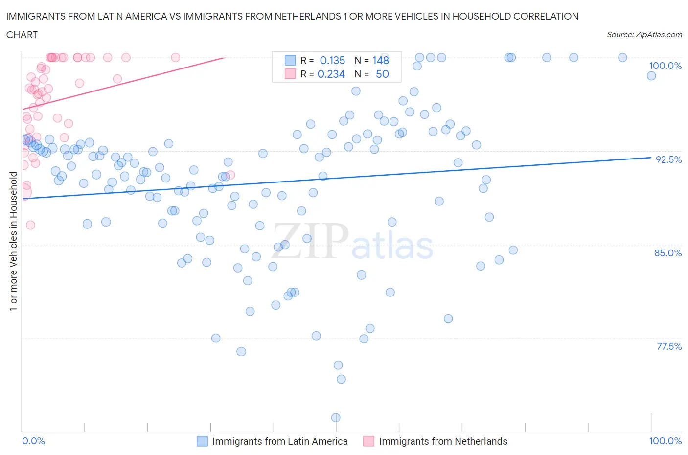 Immigrants from Latin America vs Immigrants from Netherlands 1 or more Vehicles in Household