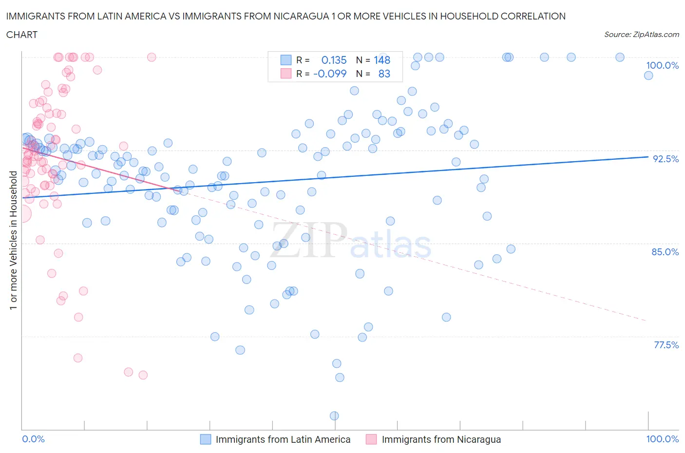 Immigrants from Latin America vs Immigrants from Nicaragua 1 or more Vehicles in Household
