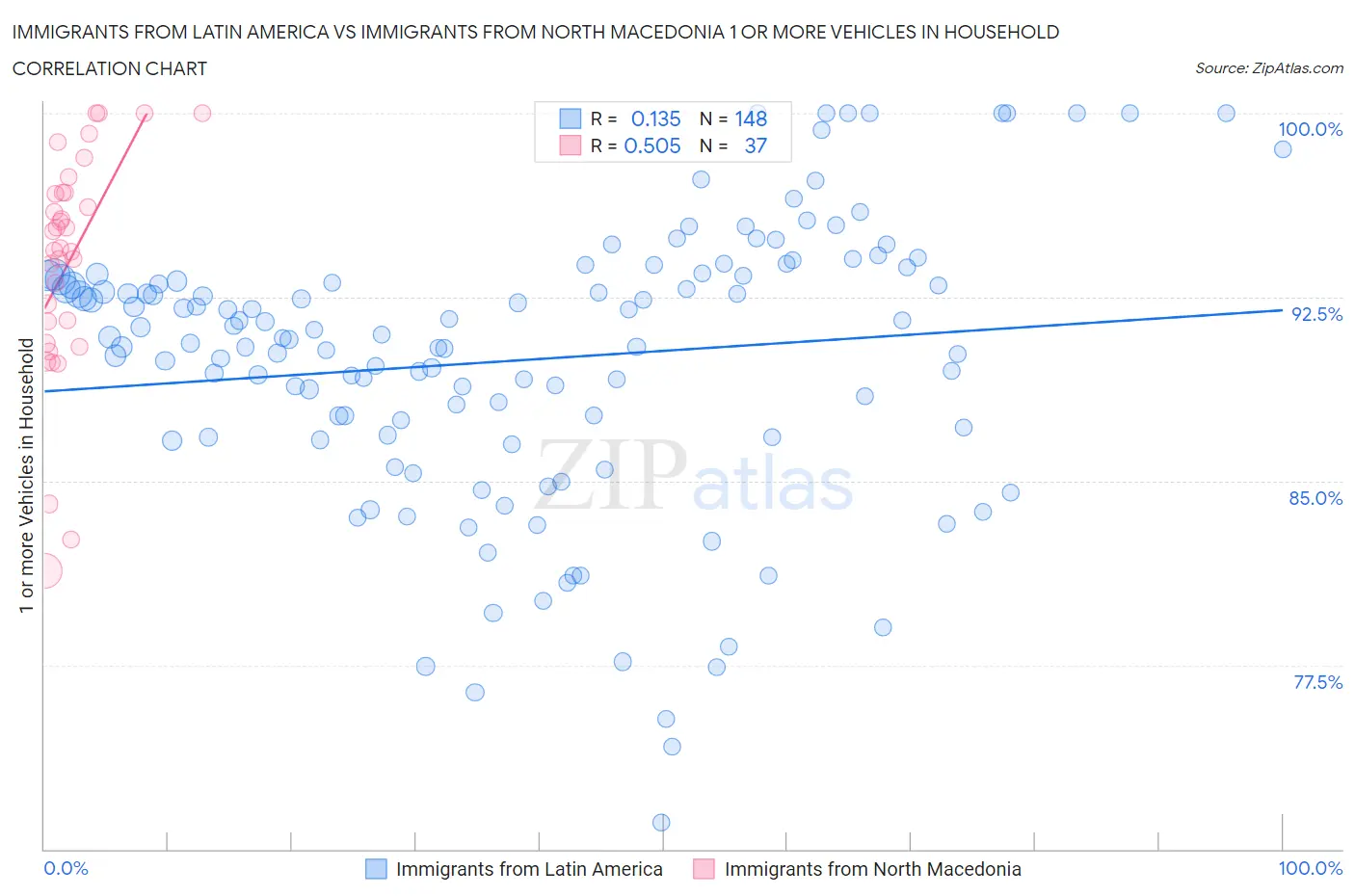 Immigrants from Latin America vs Immigrants from North Macedonia 1 or more Vehicles in Household