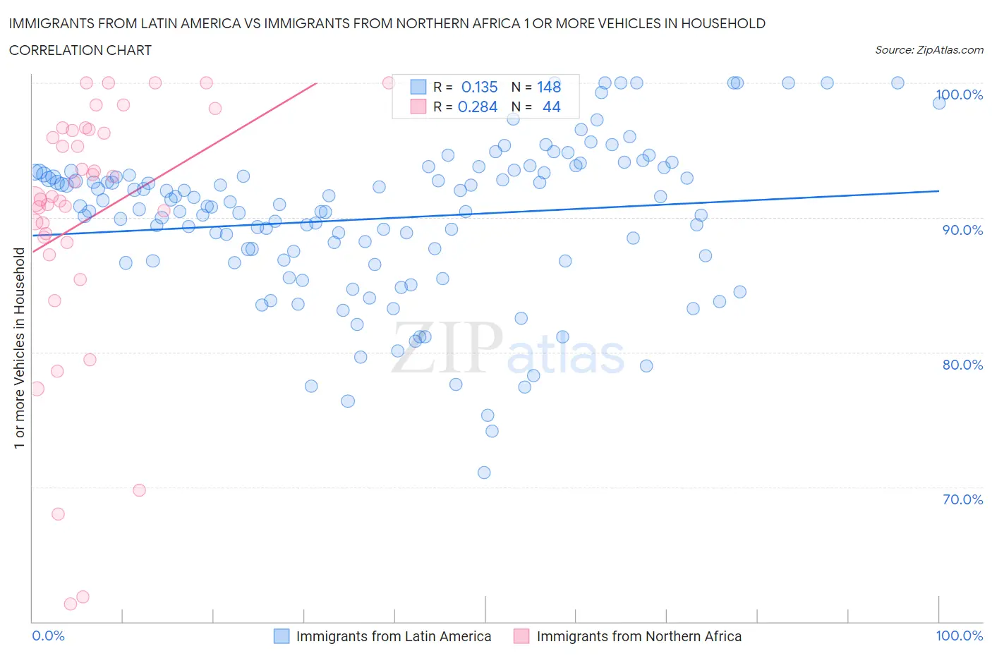 Immigrants from Latin America vs Immigrants from Northern Africa 1 or more Vehicles in Household