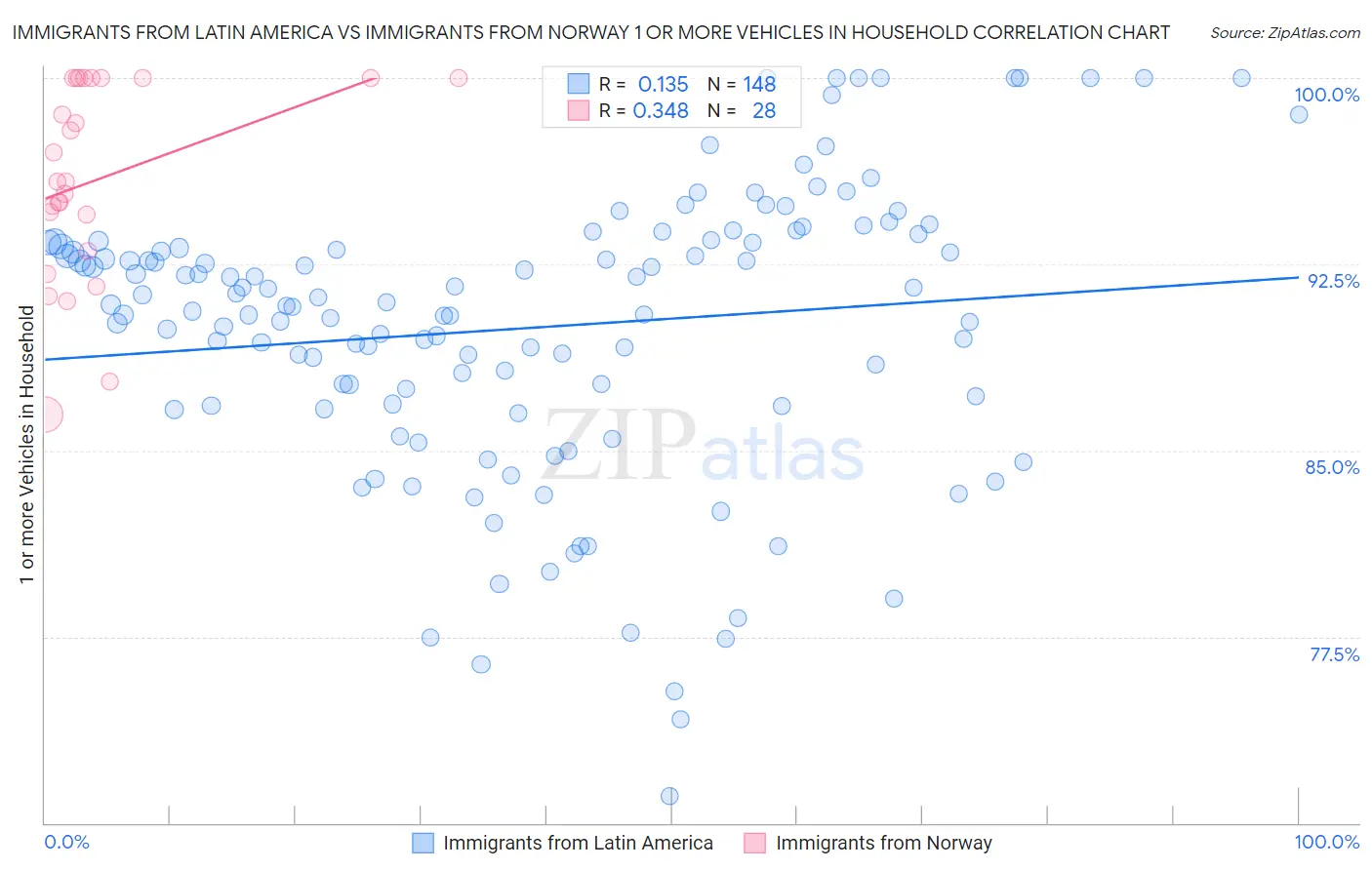 Immigrants from Latin America vs Immigrants from Norway 1 or more Vehicles in Household