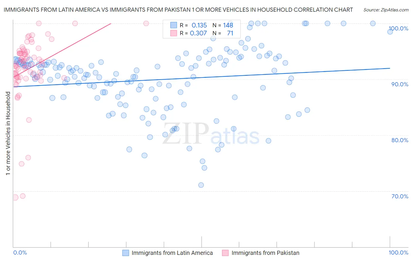 Immigrants from Latin America vs Immigrants from Pakistan 1 or more Vehicles in Household