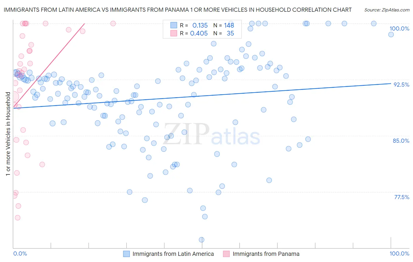 Immigrants from Latin America vs Immigrants from Panama 1 or more Vehicles in Household