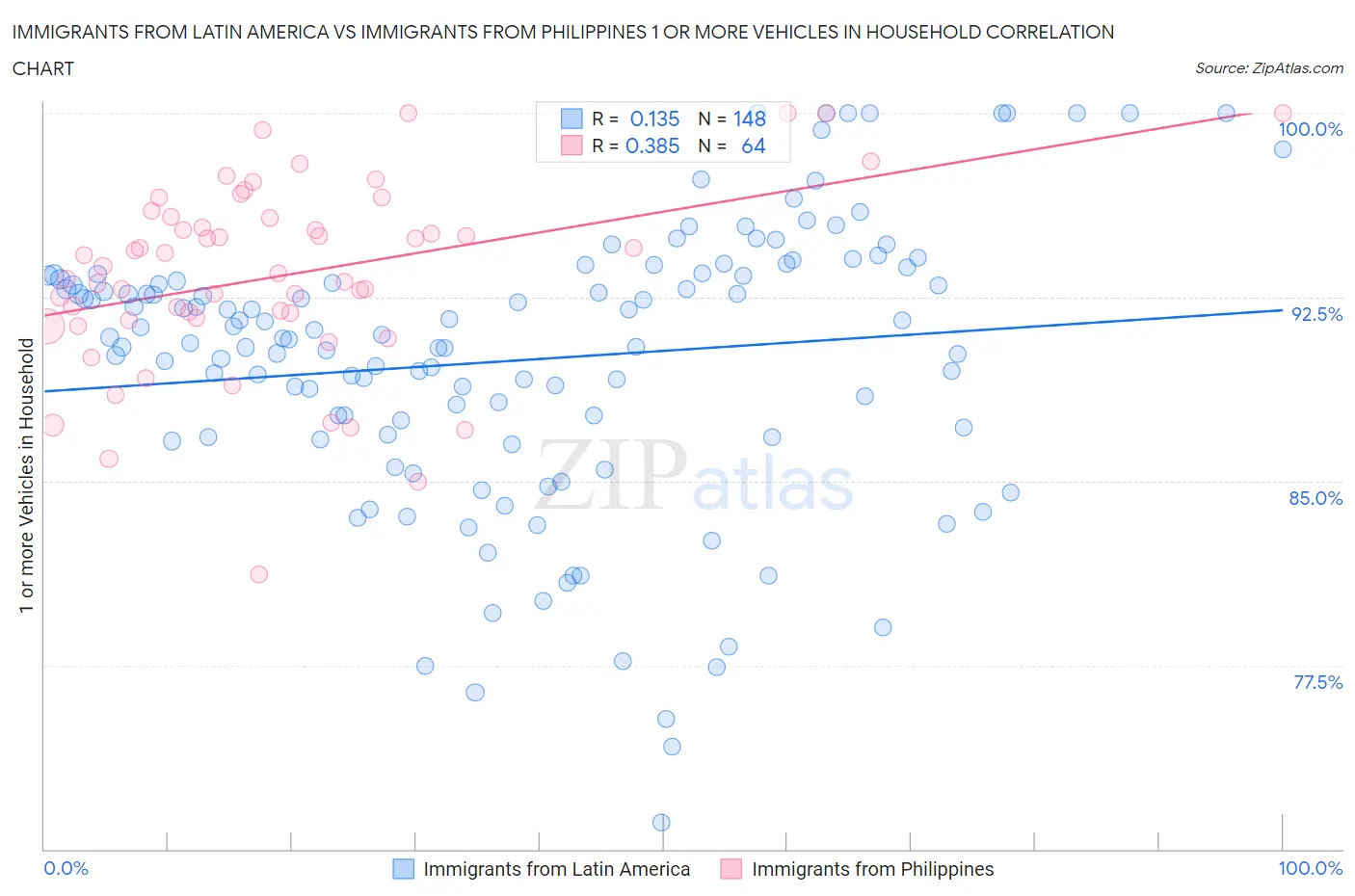 Immigrants from Latin America vs Immigrants from Philippines 1 or more Vehicles in Household