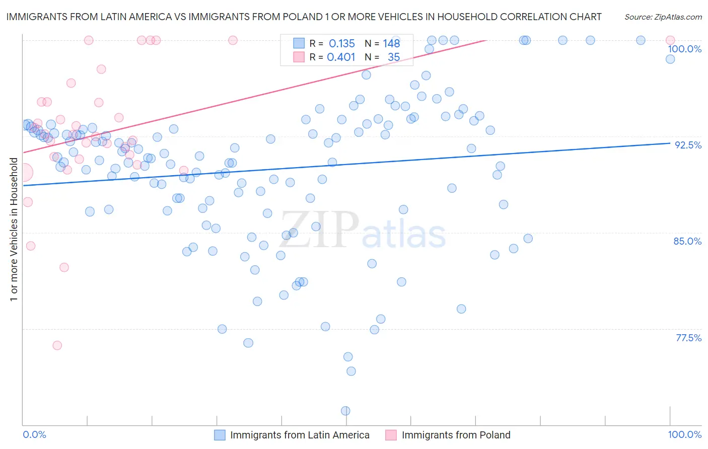 Immigrants from Latin America vs Immigrants from Poland 1 or more Vehicles in Household