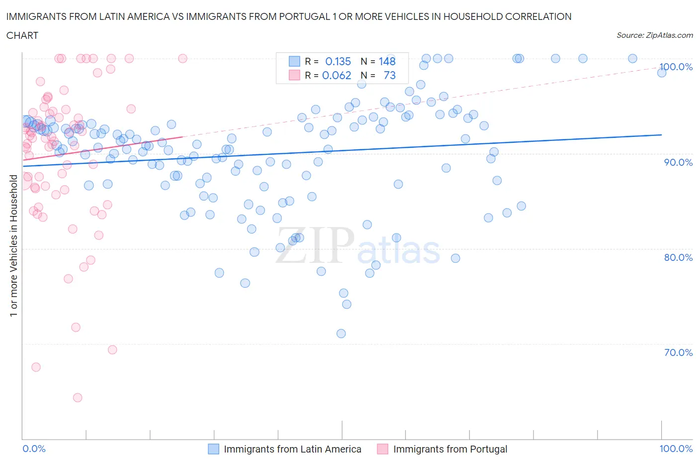 Immigrants from Latin America vs Immigrants from Portugal 1 or more Vehicles in Household