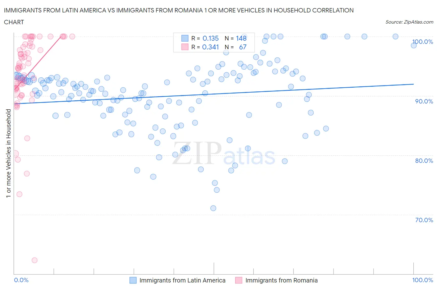 Immigrants from Latin America vs Immigrants from Romania 1 or more Vehicles in Household