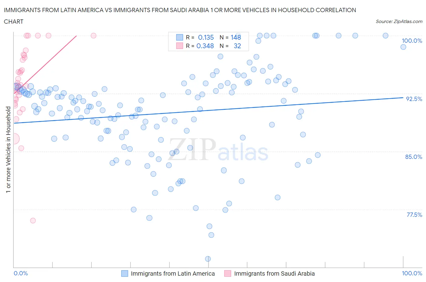 Immigrants from Latin America vs Immigrants from Saudi Arabia 1 or more Vehicles in Household