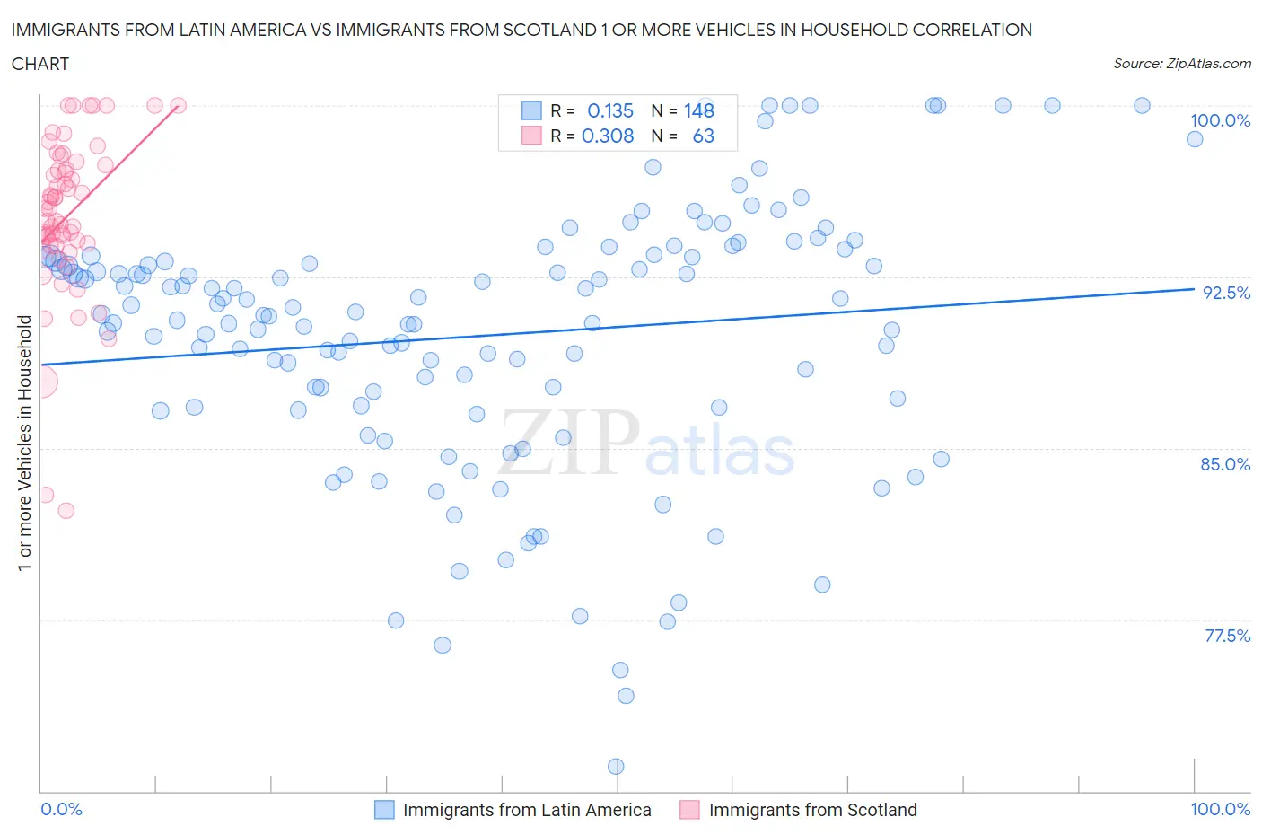 Immigrants from Latin America vs Immigrants from Scotland 1 or more Vehicles in Household