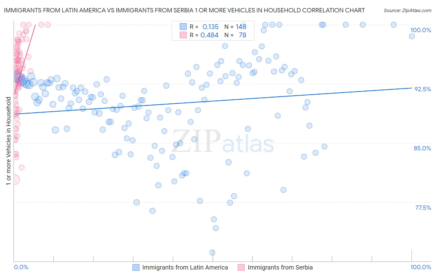 Immigrants from Latin America vs Immigrants from Serbia 1 or more Vehicles in Household