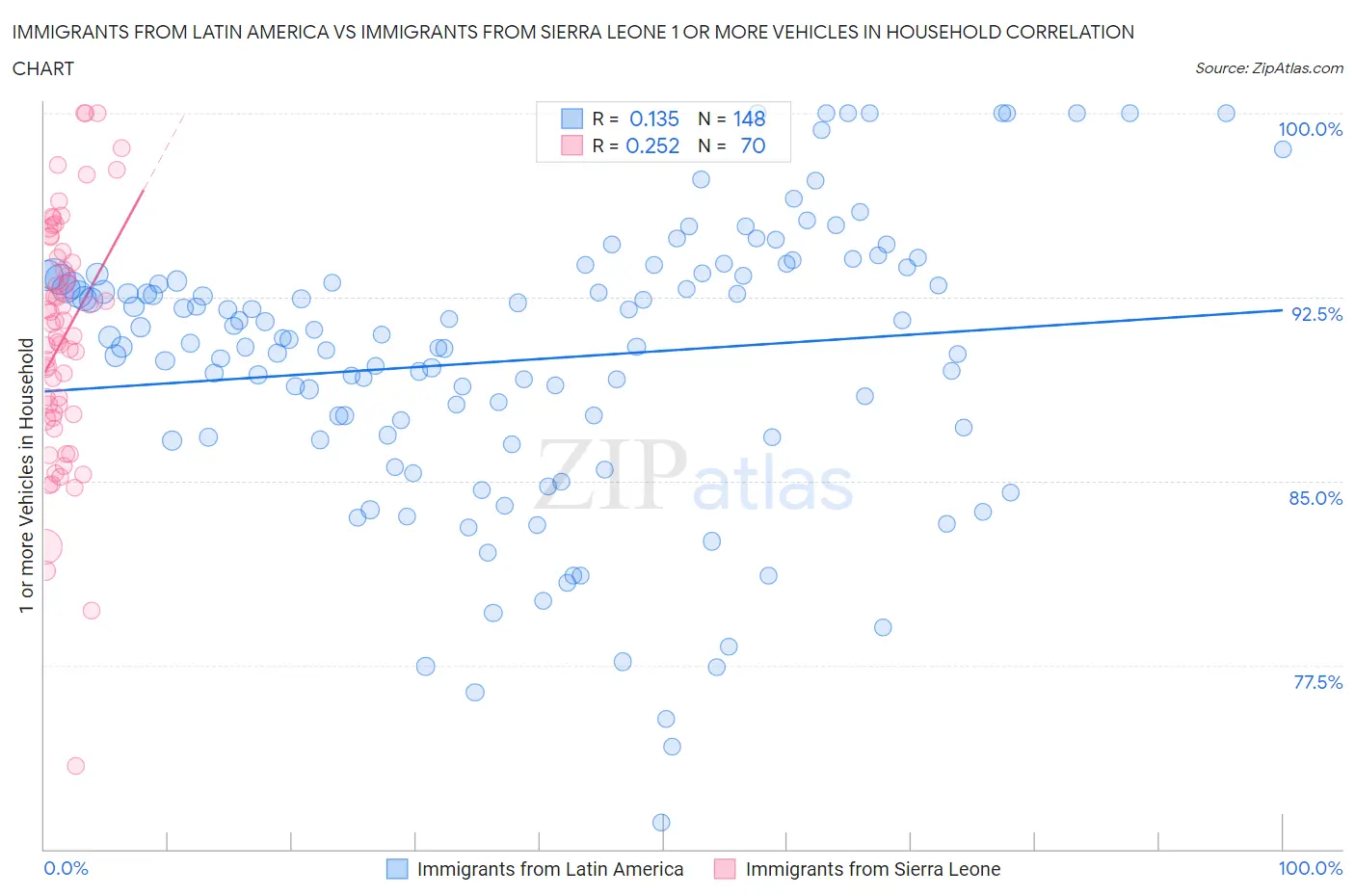 Immigrants from Latin America vs Immigrants from Sierra Leone 1 or more Vehicles in Household