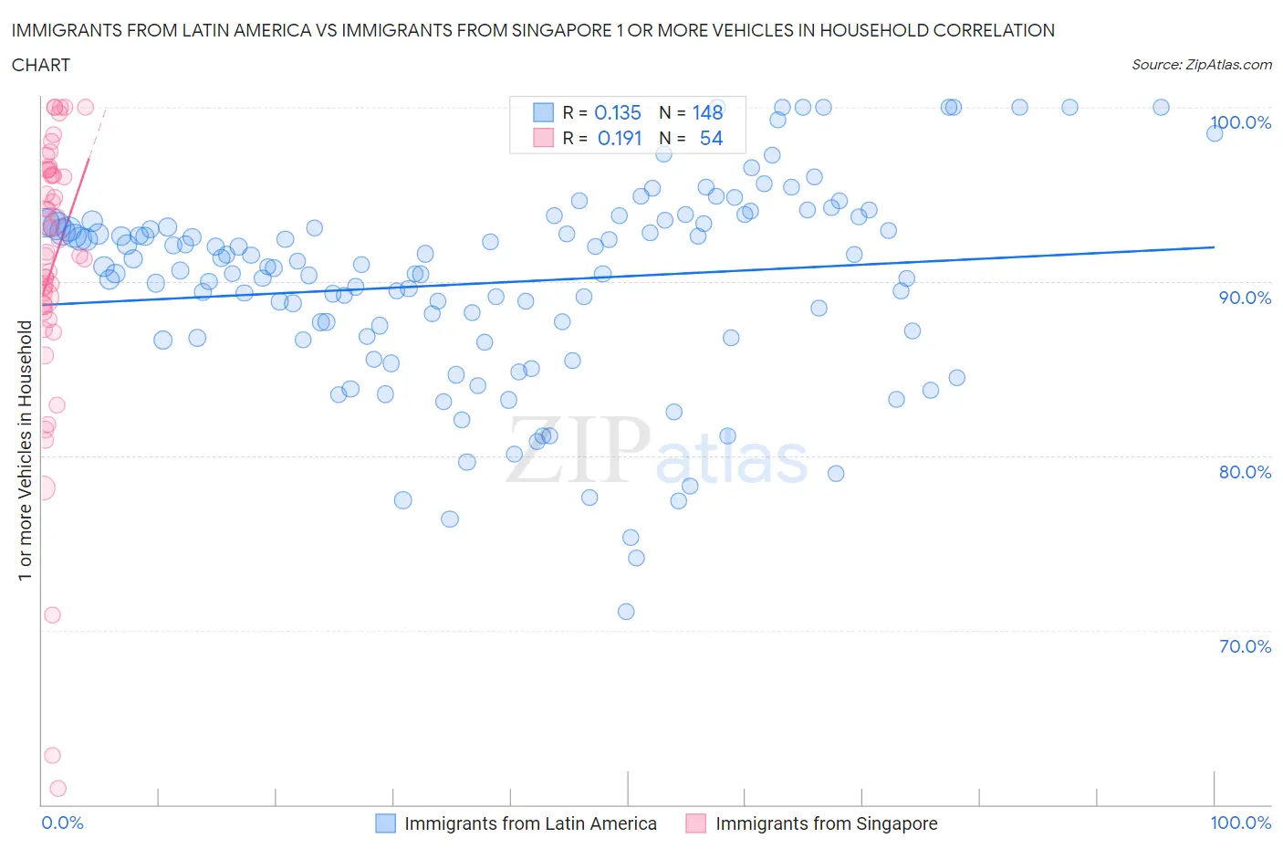 Immigrants from Latin America vs Immigrants from Singapore 1 or more Vehicles in Household
