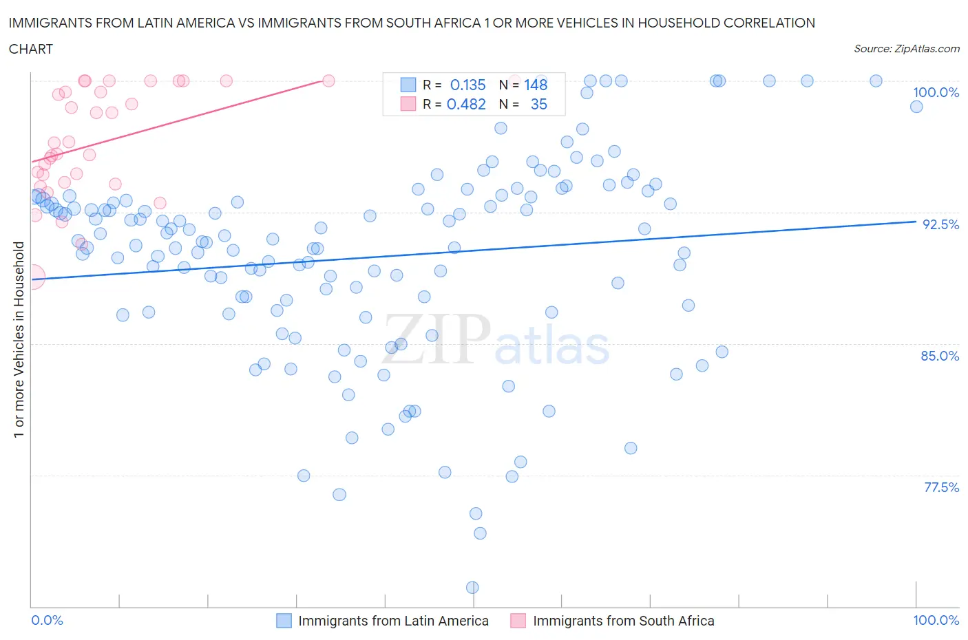 Immigrants from Latin America vs Immigrants from South Africa 1 or more Vehicles in Household