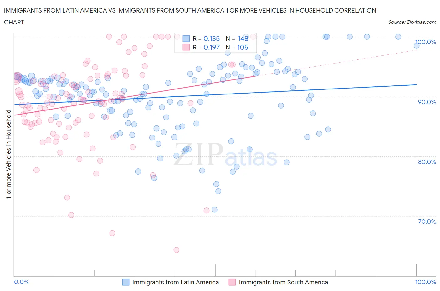 Immigrants from Latin America vs Immigrants from South America 1 or more Vehicles in Household