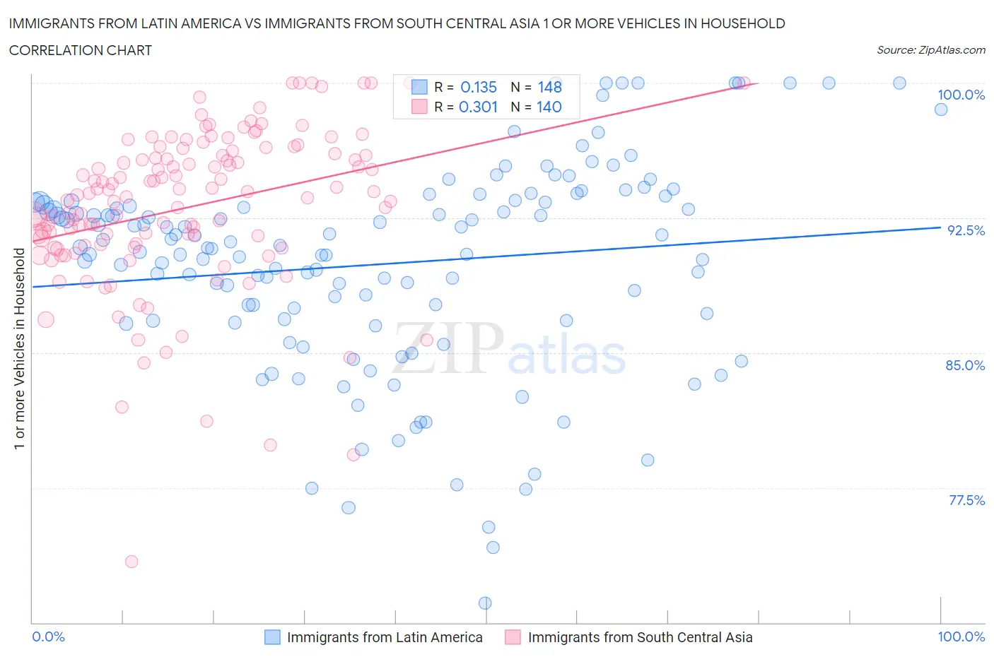 Immigrants from Latin America vs Immigrants from South Central Asia 1 or more Vehicles in Household