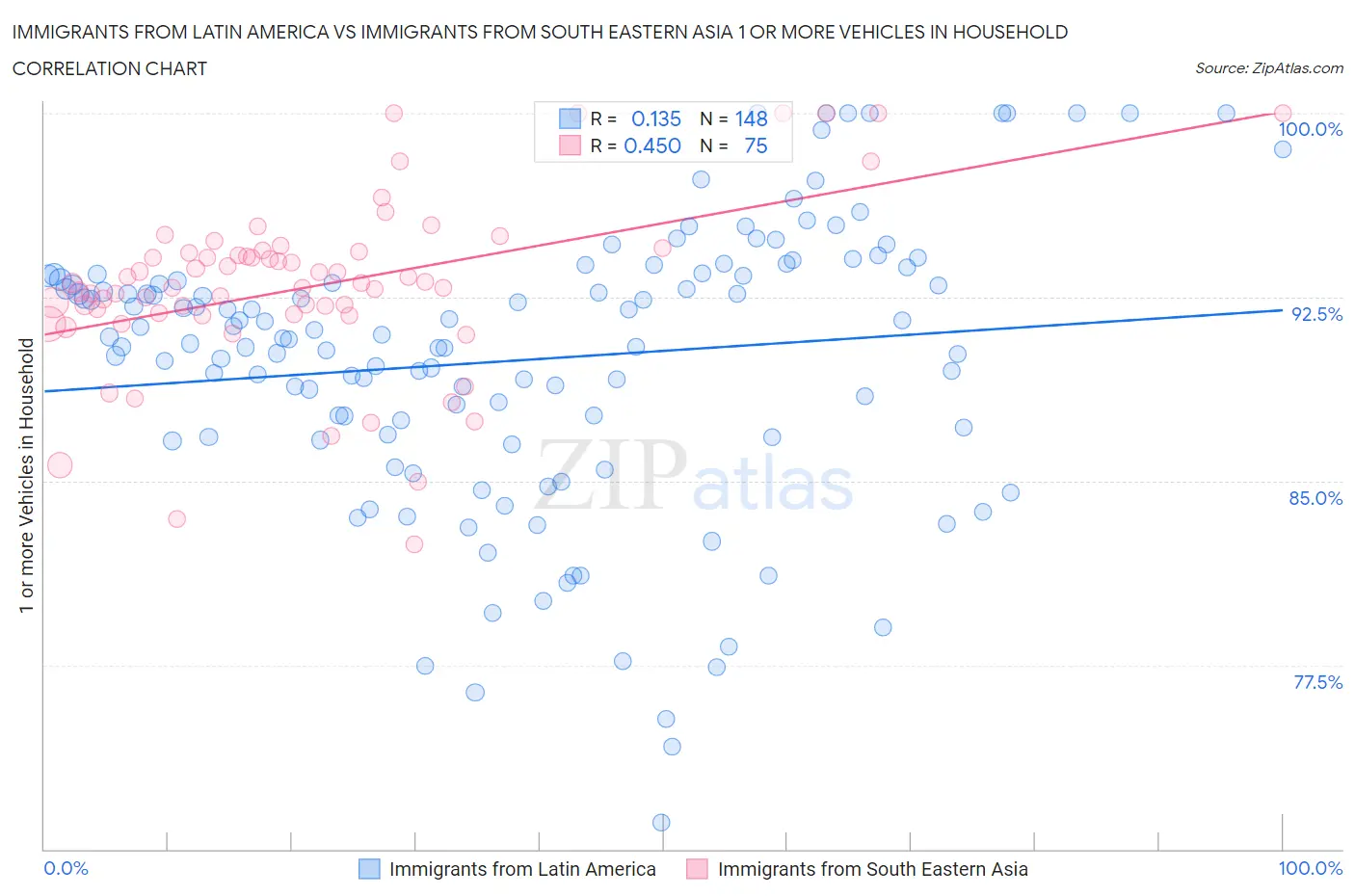 Immigrants from Latin America vs Immigrants from South Eastern Asia 1 or more Vehicles in Household