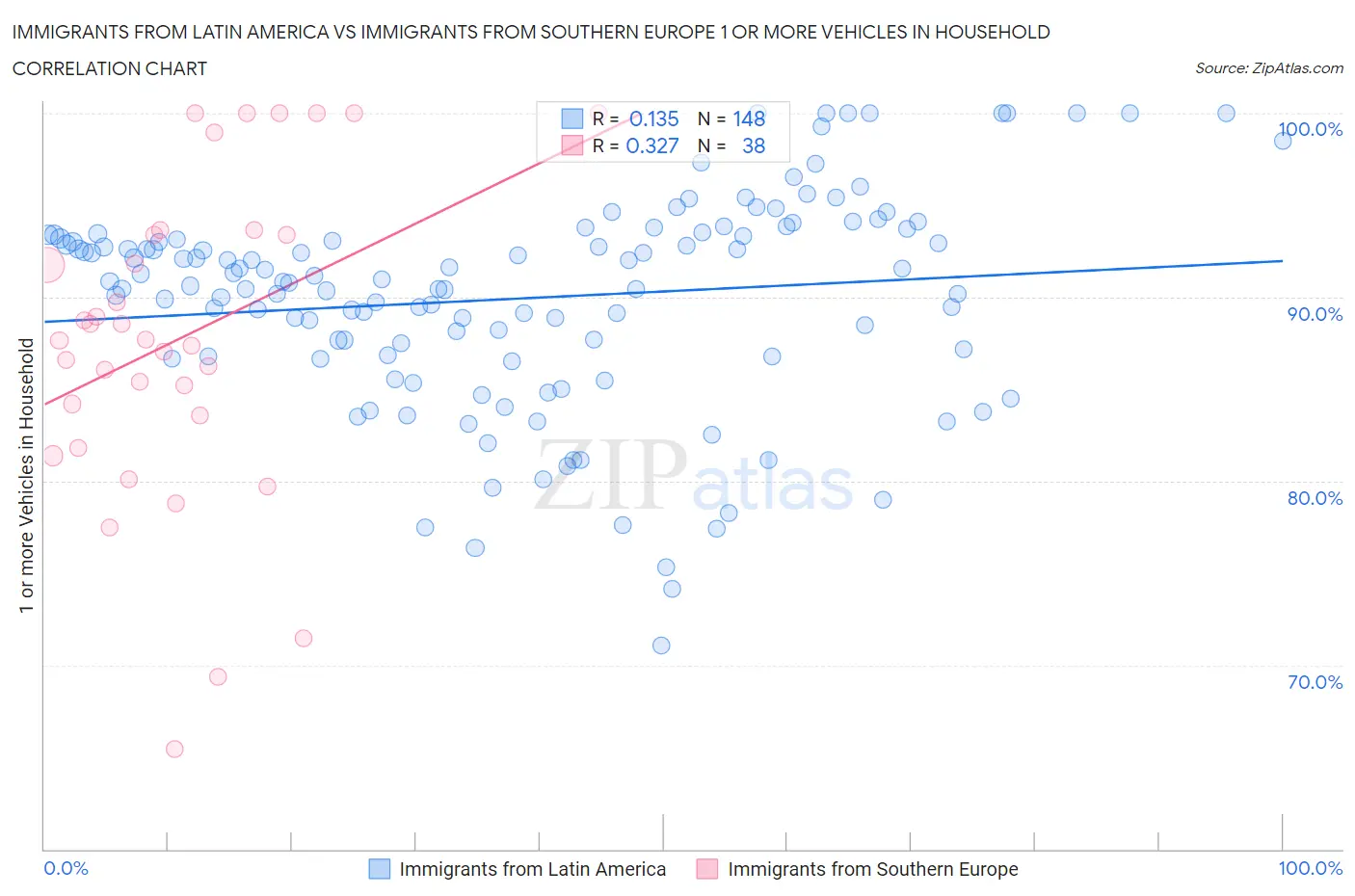 Immigrants from Latin America vs Immigrants from Southern Europe 1 or more Vehicles in Household