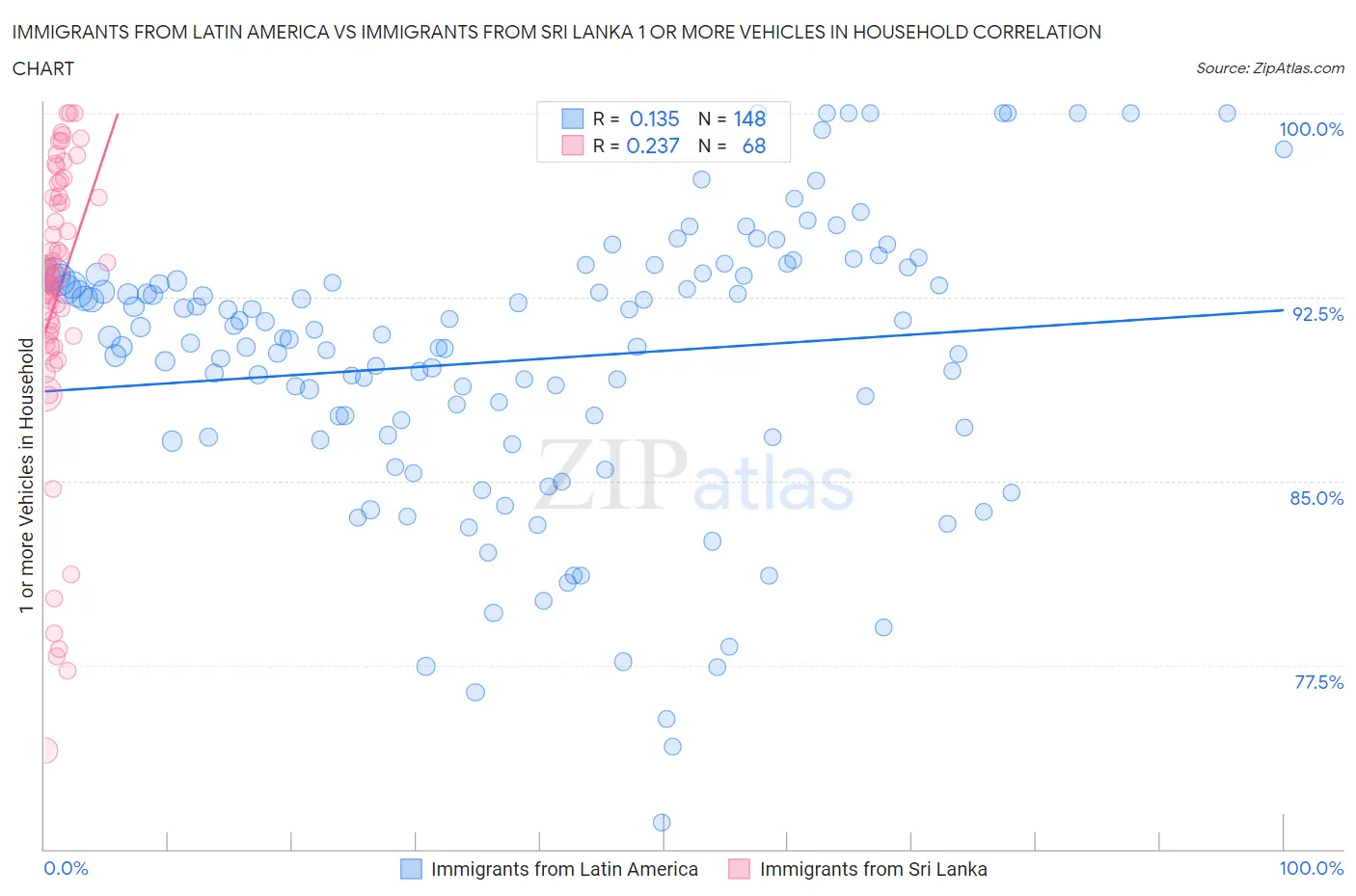 Immigrants from Latin America vs Immigrants from Sri Lanka 1 or more Vehicles in Household