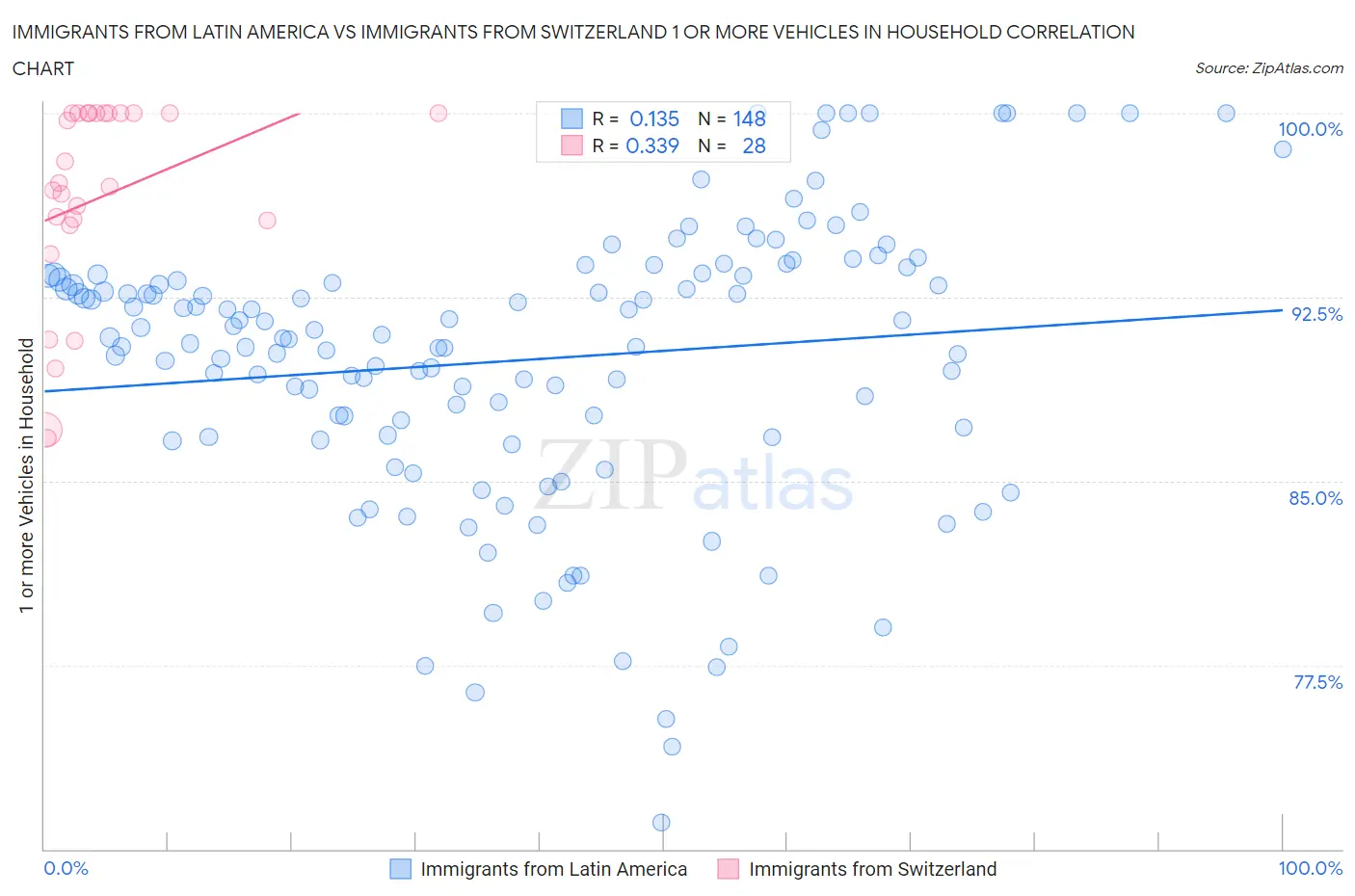 Immigrants from Latin America vs Immigrants from Switzerland 1 or more Vehicles in Household