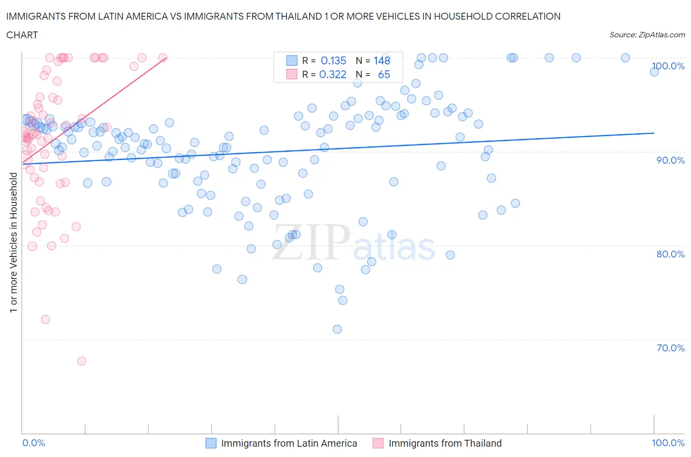 Immigrants from Latin America vs Immigrants from Thailand 1 or more Vehicles in Household