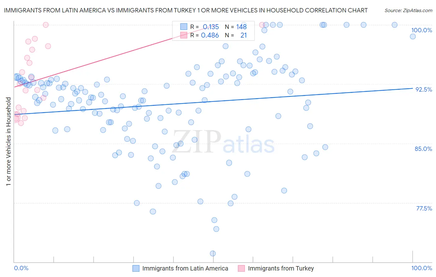 Immigrants from Latin America vs Immigrants from Turkey 1 or more Vehicles in Household