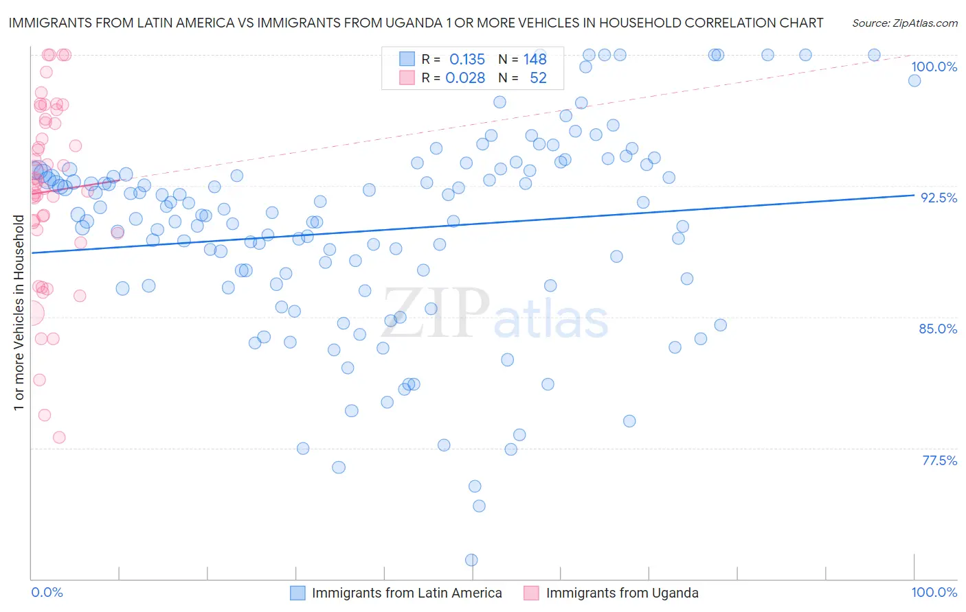 Immigrants from Latin America vs Immigrants from Uganda 1 or more Vehicles in Household