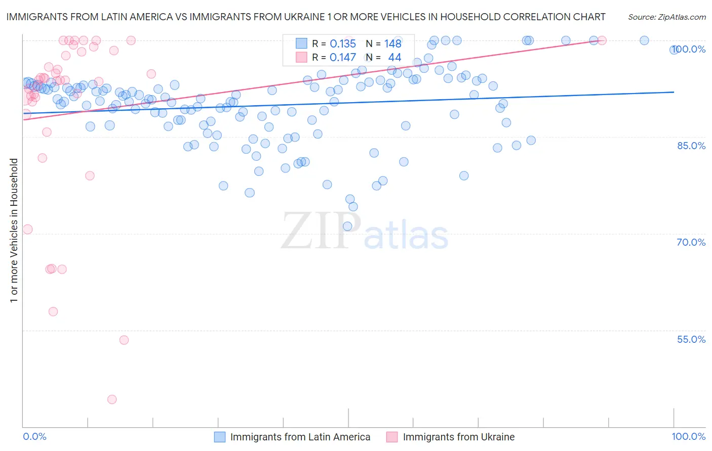 Immigrants from Latin America vs Immigrants from Ukraine 1 or more Vehicles in Household