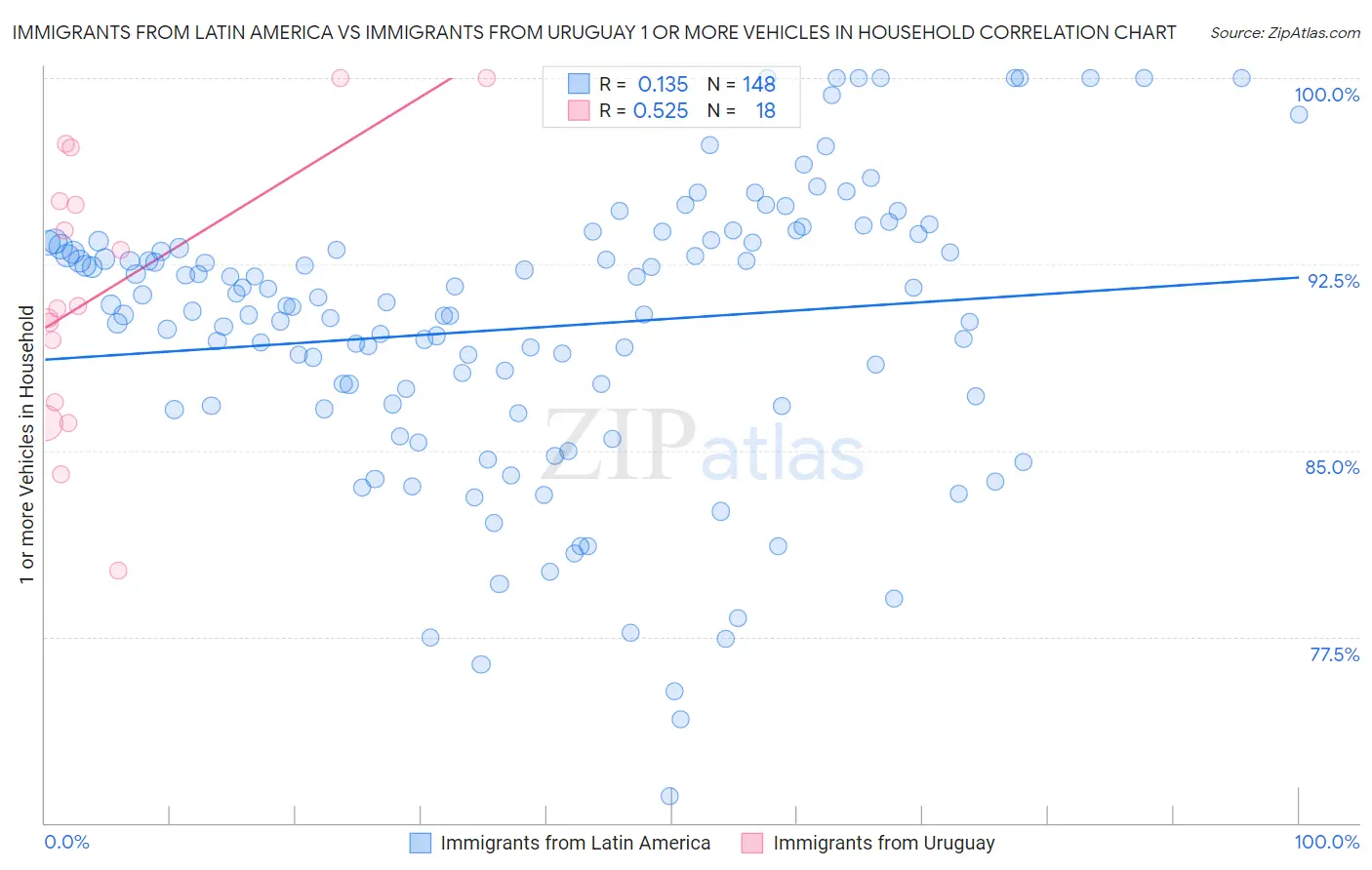 Immigrants from Latin America vs Immigrants from Uruguay 1 or more Vehicles in Household