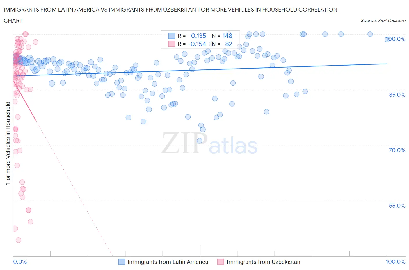 Immigrants from Latin America vs Immigrants from Uzbekistan 1 or more Vehicles in Household