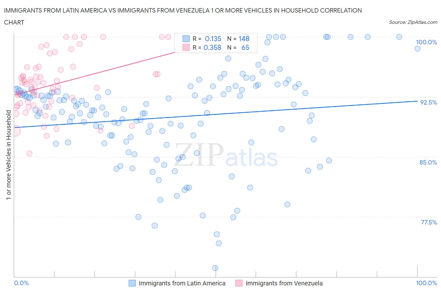 Immigrants from Latin America vs Immigrants from Venezuela 1 or more Vehicles in Household
