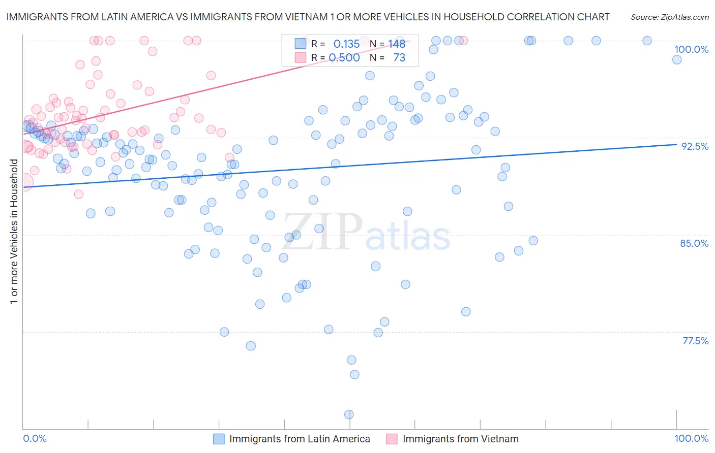 Immigrants from Latin America vs Immigrants from Vietnam 1 or more Vehicles in Household