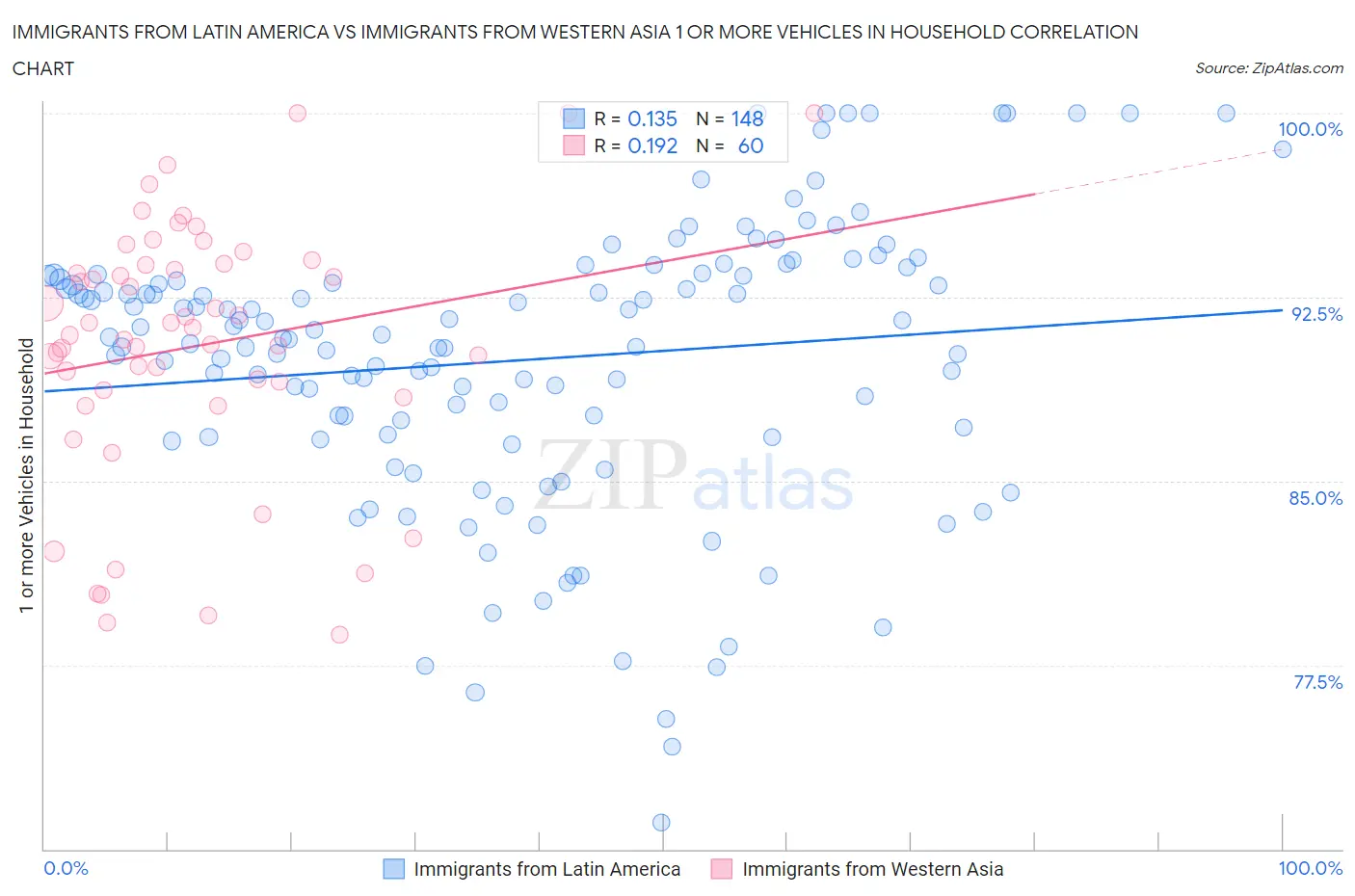 Immigrants from Latin America vs Immigrants from Western Asia 1 or more Vehicles in Household