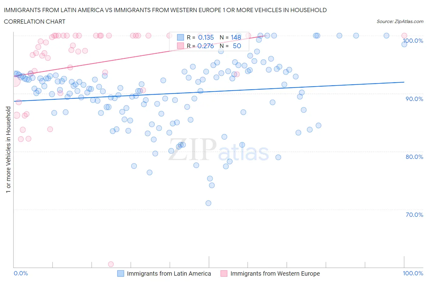 Immigrants from Latin America vs Immigrants from Western Europe 1 or more Vehicles in Household