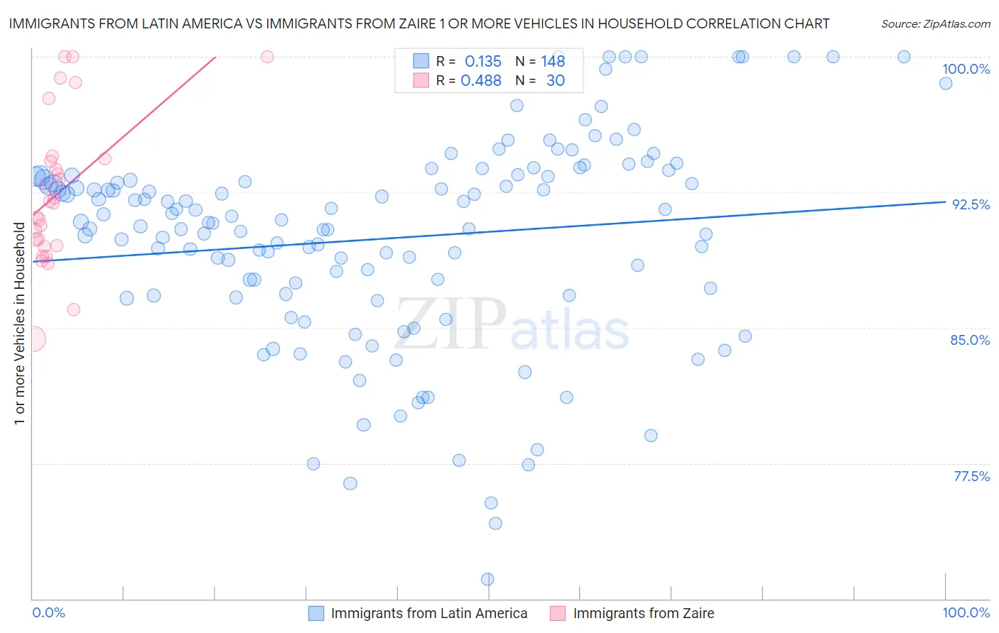 Immigrants from Latin America vs Immigrants from Zaire 1 or more Vehicles in Household