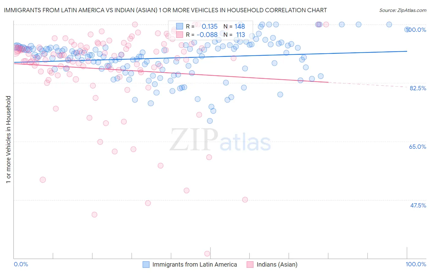 Immigrants from Latin America vs Indian (Asian) 1 or more Vehicles in Household