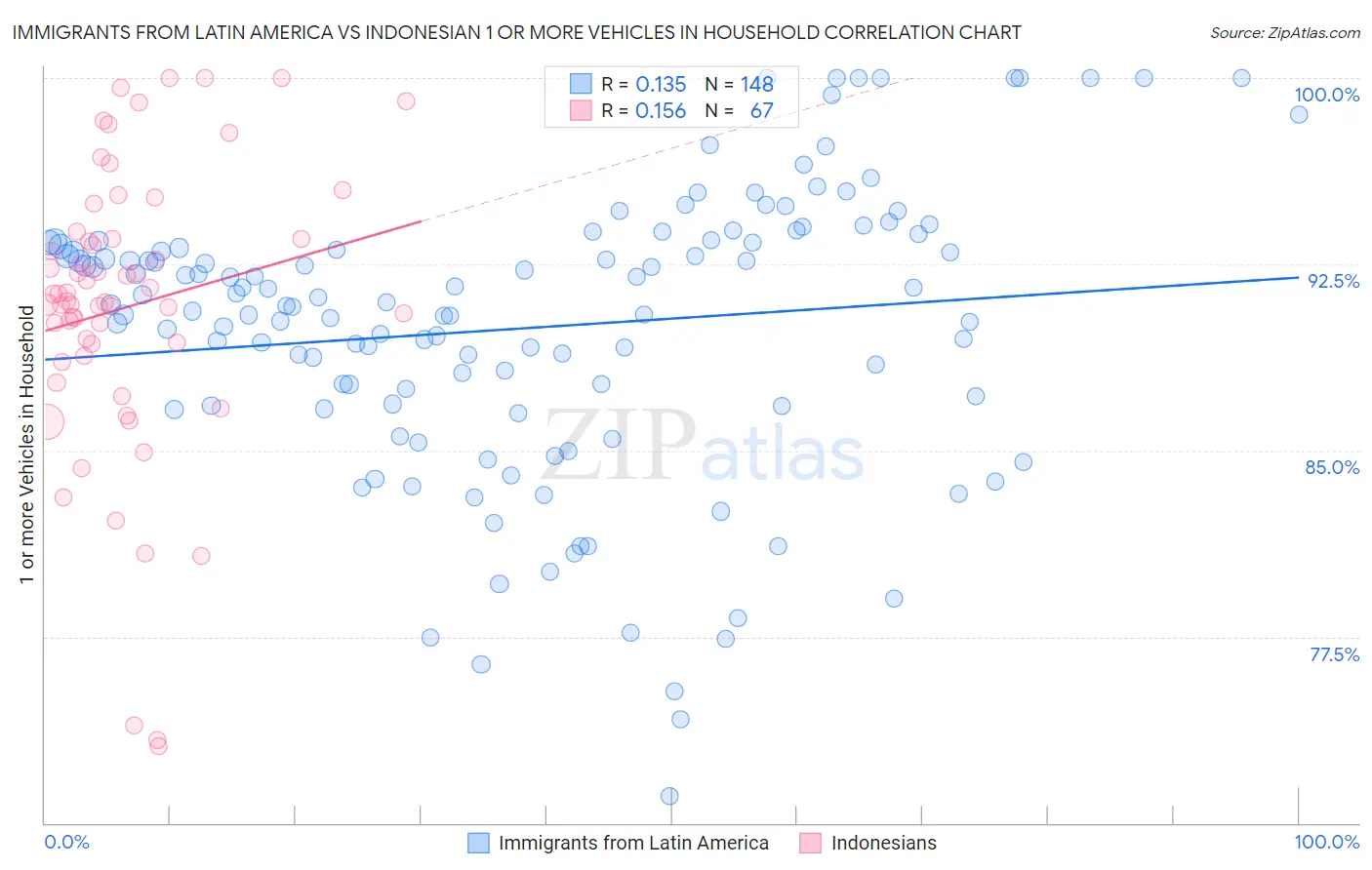 Immigrants from Latin America vs Indonesian 1 or more Vehicles in Household