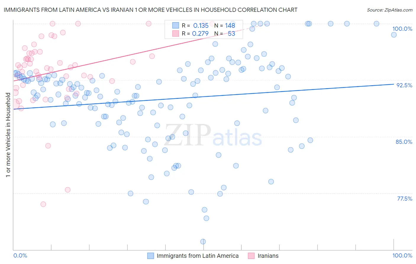 Immigrants from Latin America vs Iranian 1 or more Vehicles in Household