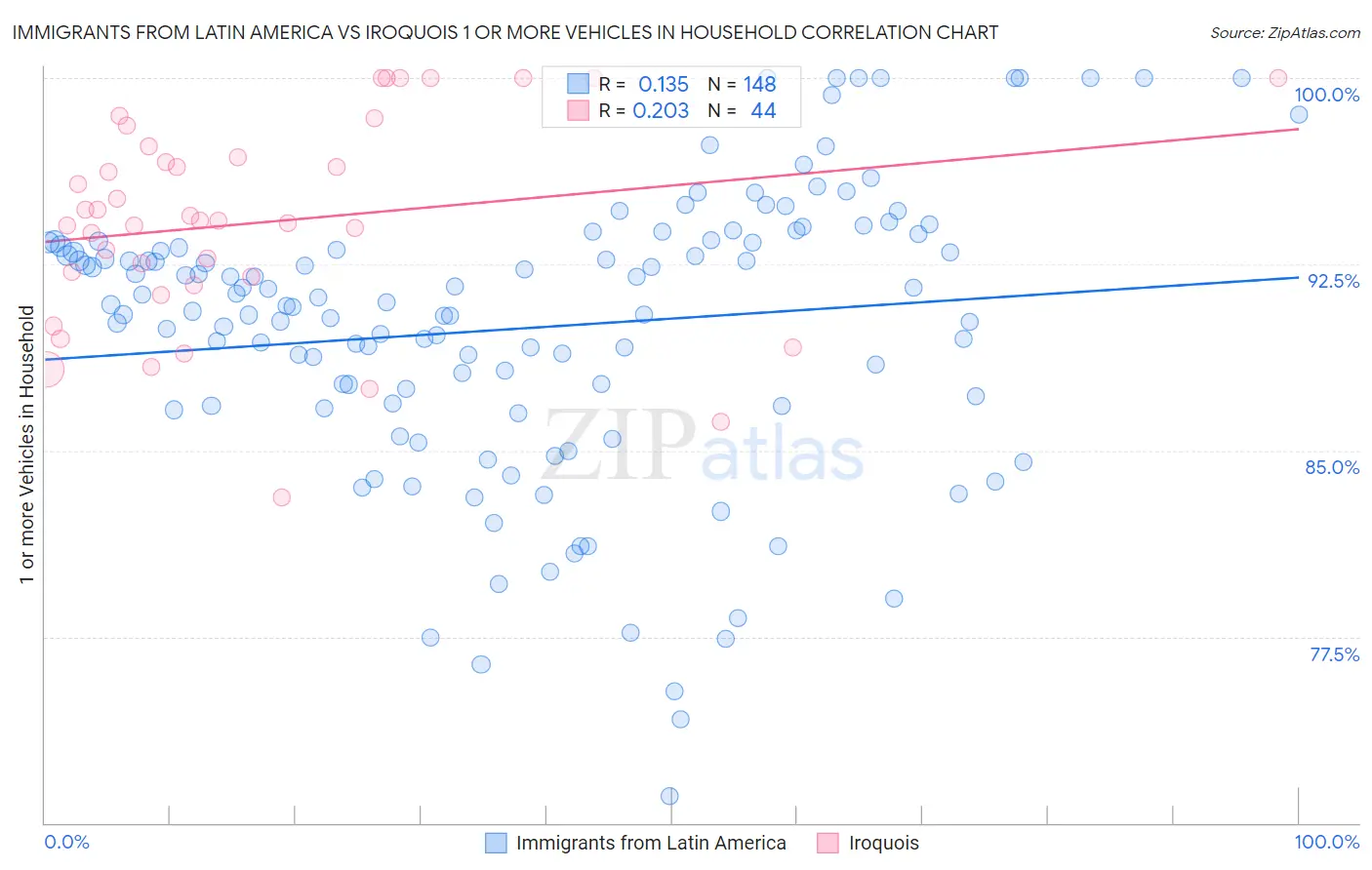 Immigrants from Latin America vs Iroquois 1 or more Vehicles in Household