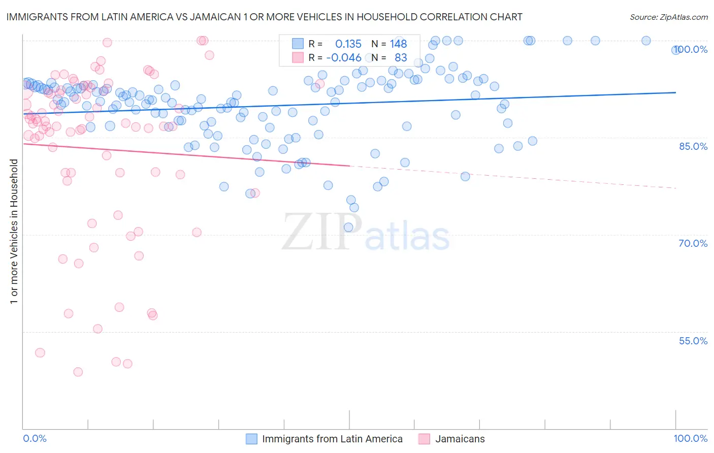 Immigrants from Latin America vs Jamaican 1 or more Vehicles in Household