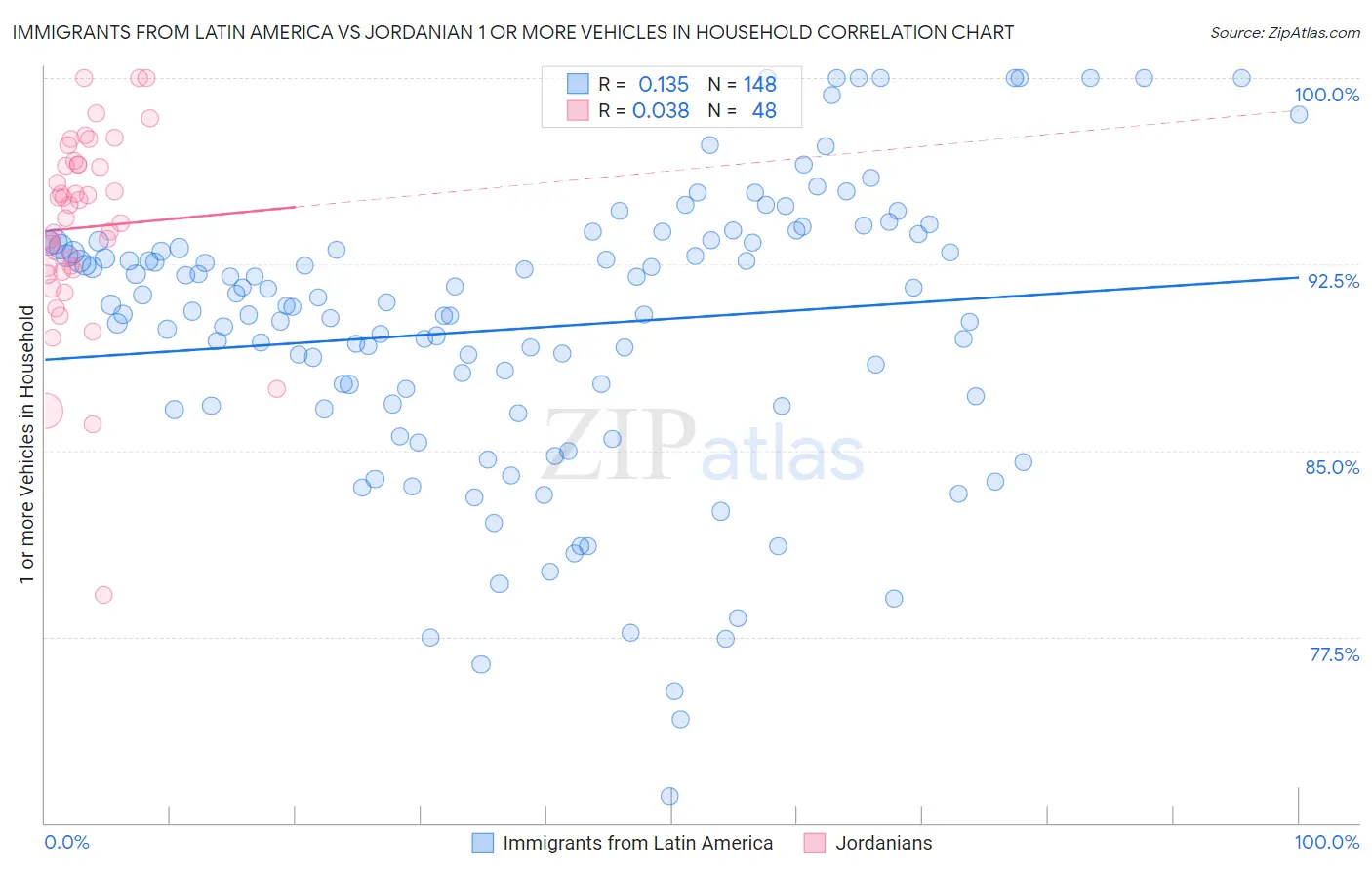 Immigrants from Latin America vs Jordanian 1 or more Vehicles in Household