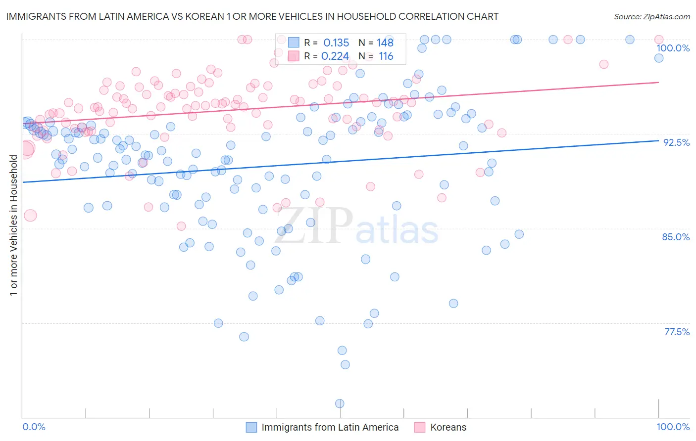 Immigrants from Latin America vs Korean 1 or more Vehicles in Household