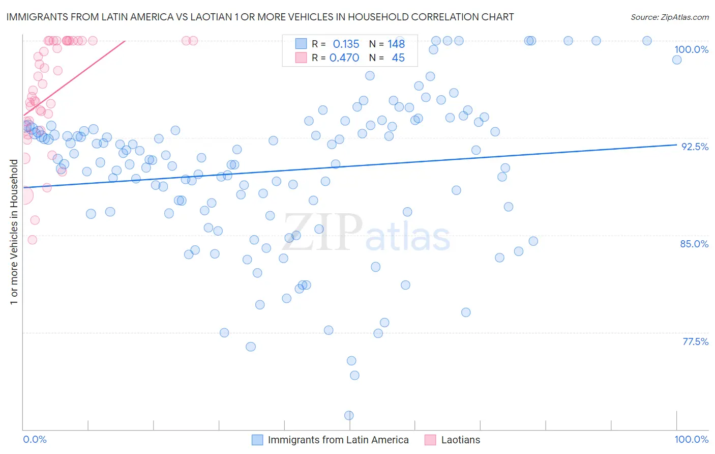 Immigrants from Latin America vs Laotian 1 or more Vehicles in Household