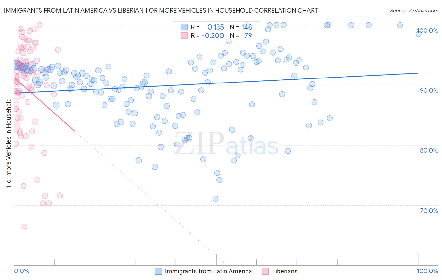 Immigrants from Latin America vs Liberian 1 or more Vehicles in Household