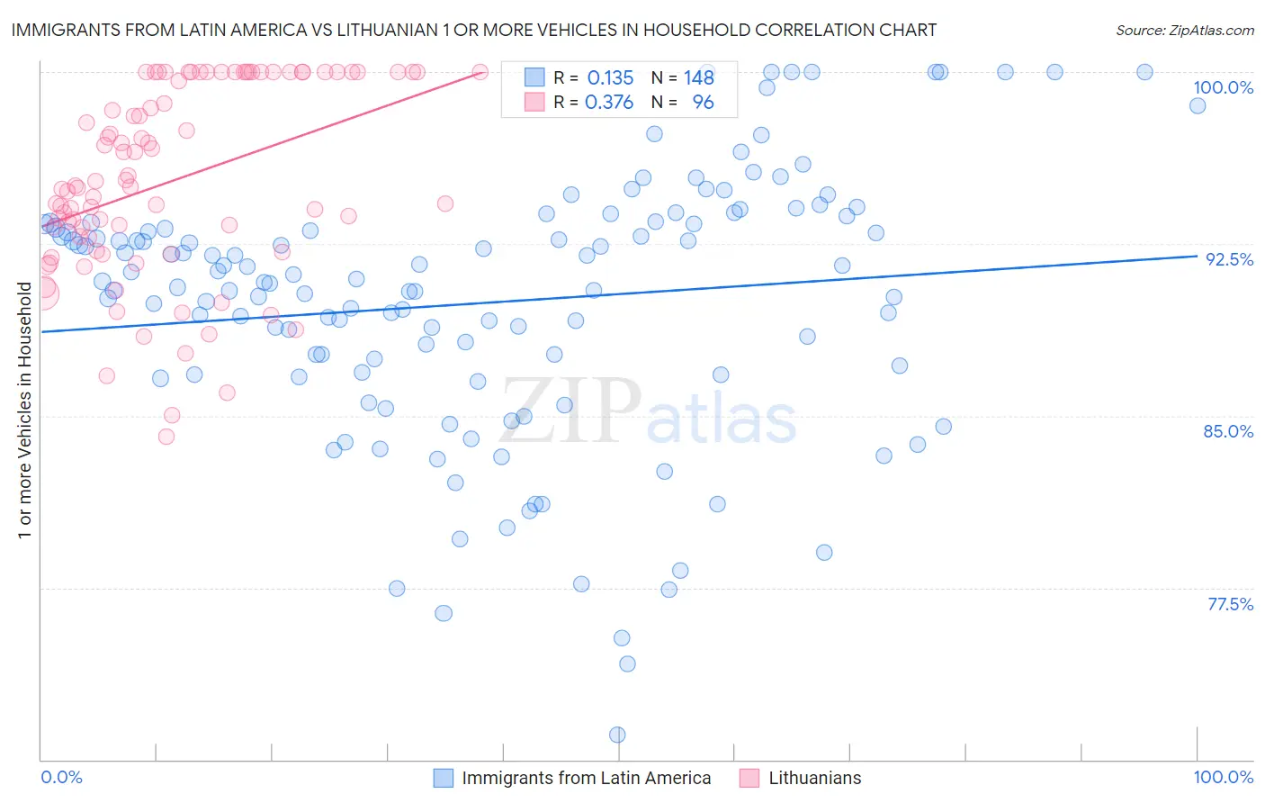 Immigrants from Latin America vs Lithuanian 1 or more Vehicles in Household