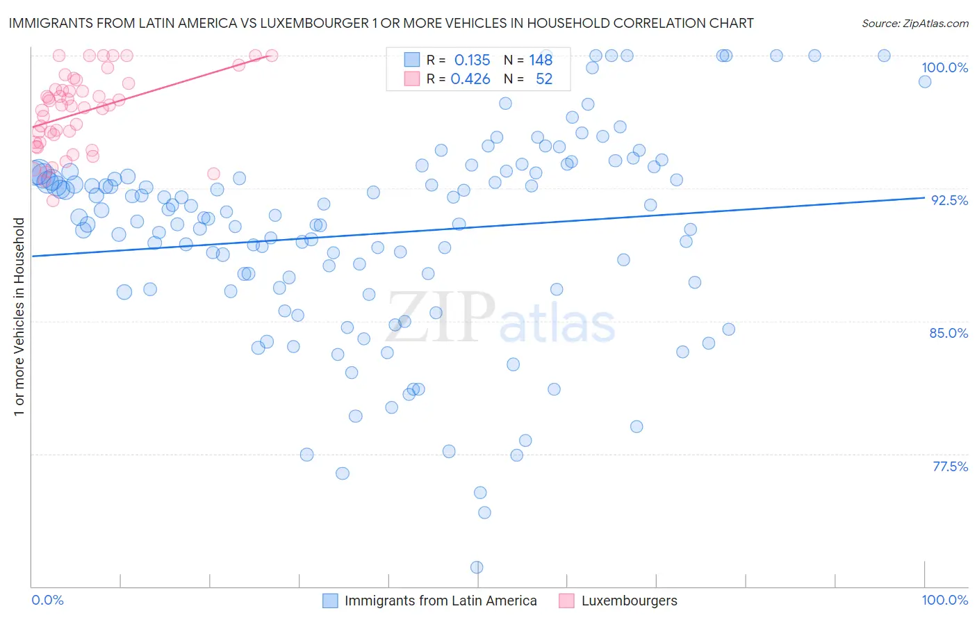 Immigrants from Latin America vs Luxembourger 1 or more Vehicles in Household