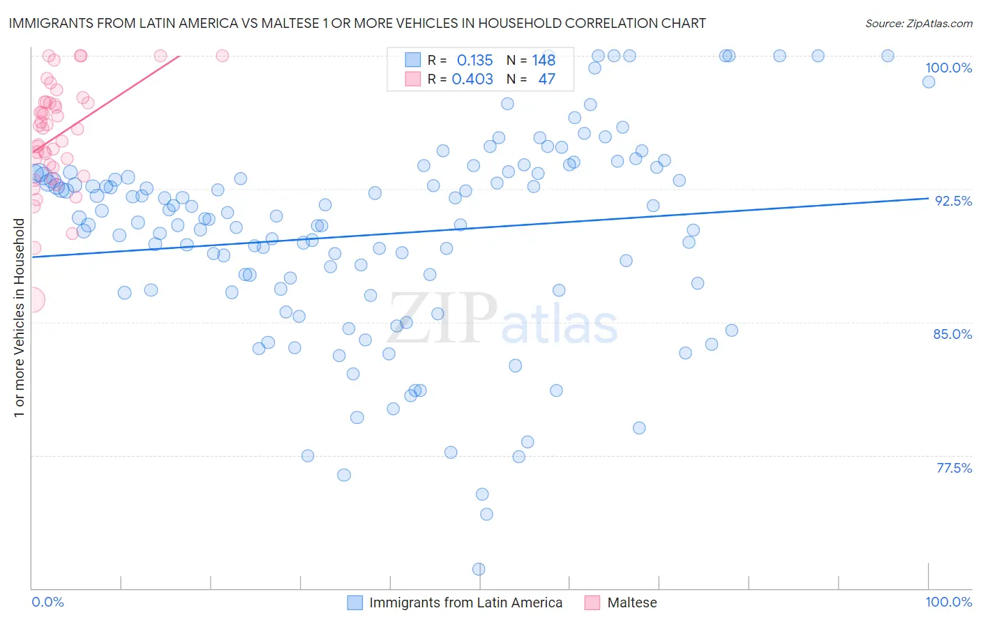 Immigrants from Latin America vs Maltese 1 or more Vehicles in Household