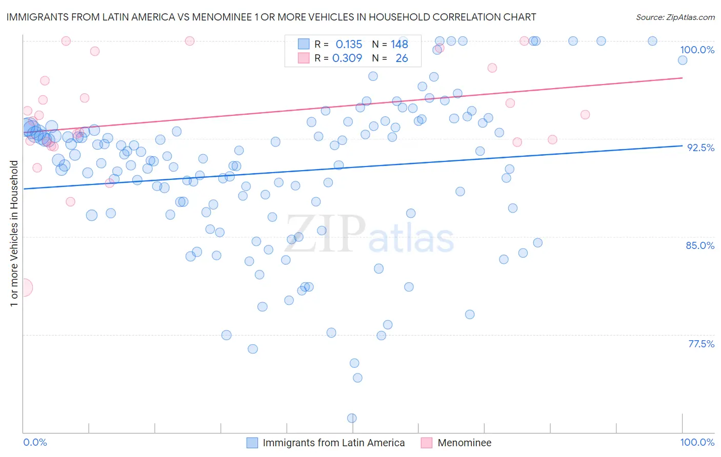 Immigrants from Latin America vs Menominee 1 or more Vehicles in Household
