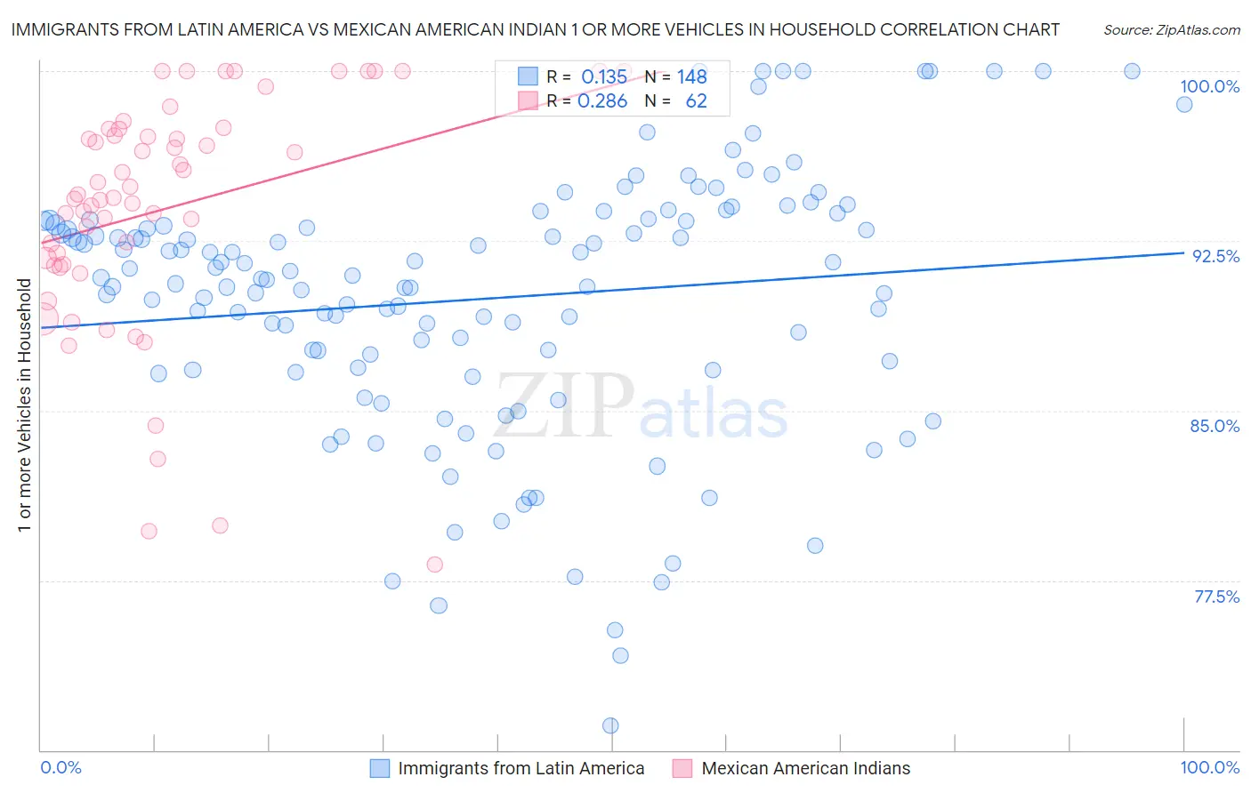 Immigrants from Latin America vs Mexican American Indian 1 or more Vehicles in Household