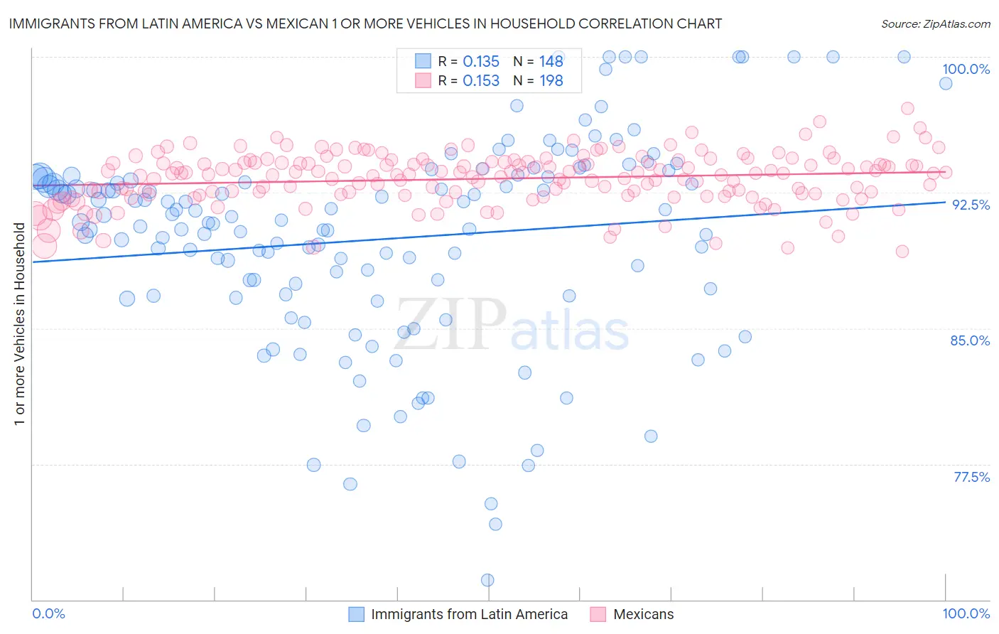 Immigrants from Latin America vs Mexican 1 or more Vehicles in Household